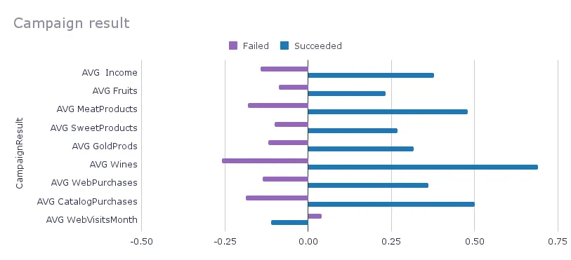 Comparison of averages