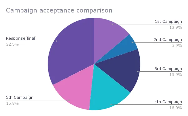General campaign results
