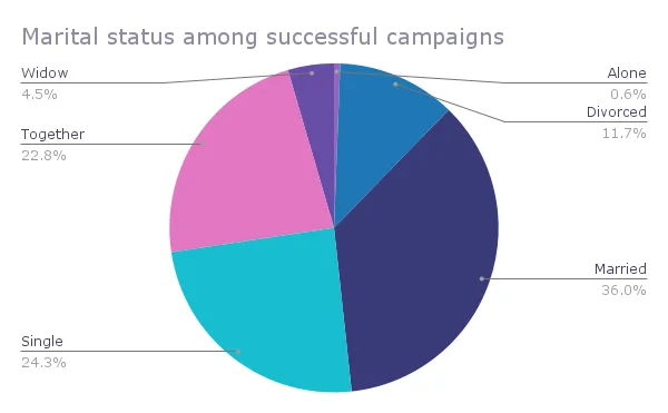 Marital distribution among successful campaigns