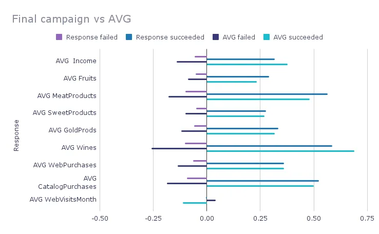 Comparison of the final campaign