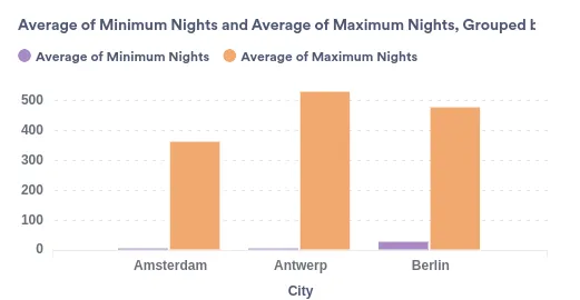 Average nights spent in each city