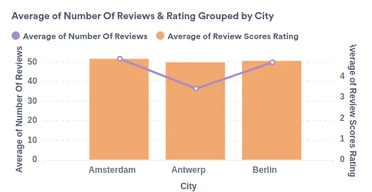 Average review rating of each city