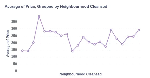 Neighborhood price distribution in Amsterdam