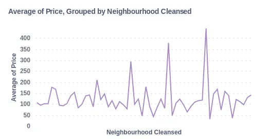 Neighborhood price distribution in Antwerp