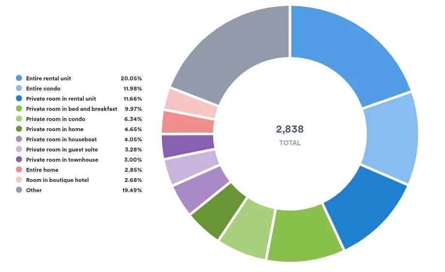 Property type for superhosts