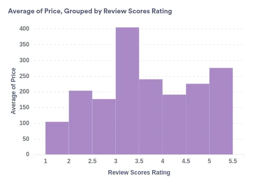 Score rating and pricing corelation in Amsterdam