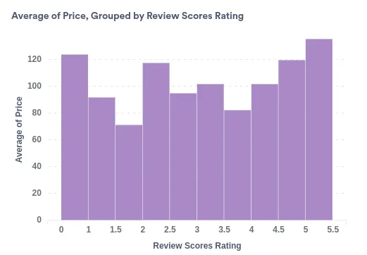Score rating and pricing corelation in Antwerp