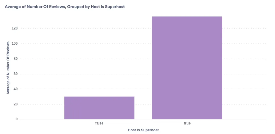 Review score comparison among the hosts in Amsterdam